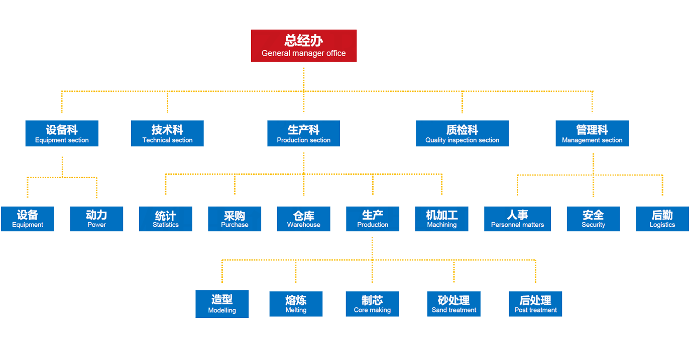 组织架构